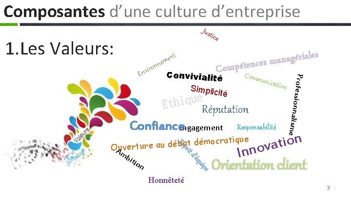 Composantes d’une culture d’entreprise Just ice 1. Les Valeurs: on ir Env Convivialité Simplic