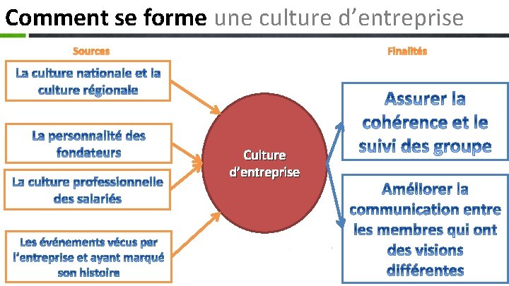 Comment se forme une culture d’entreprise Sources Finalités Culture d’entreprise 9 