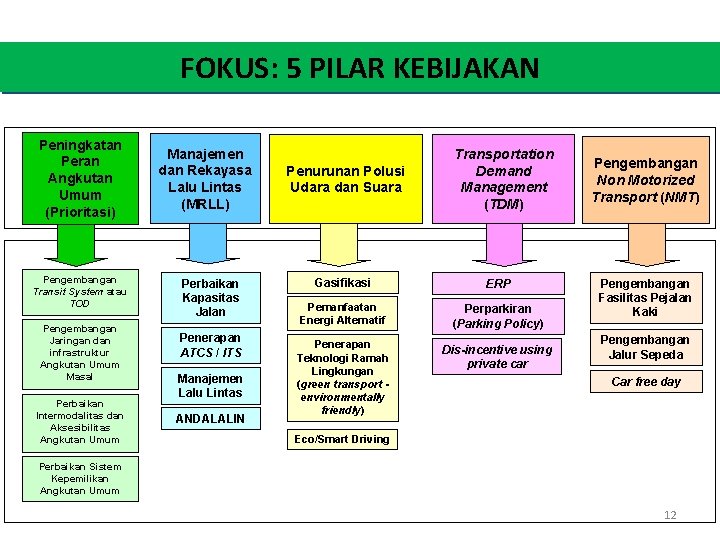 FOKUS: 5 PILAR KEBIJAKAN Peningkatan Peran Angkutan Umum (Prioritasi) Pengembangan Transit System atau TOD FOKUS: 5 PILAR KEBIJAKAN Peningkatan Peran Angkutan Umum (Prioritasi) Pengembangan Transit System atau TOD