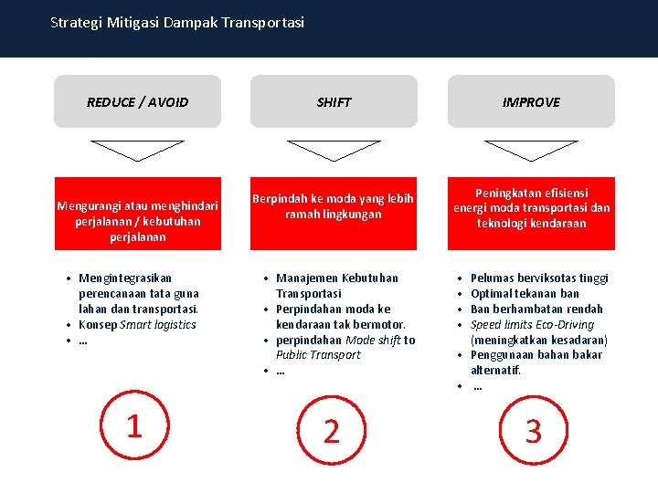 Strategi Mitigasi Dampak Transportasi REDUCE / AVOID Mengurangi atau menghindari perjalanan / kebutuhan perjalanan Strategi Mitigasi Dampak Transportasi REDUCE / AVOID Mengurangi atau menghindari perjalanan / kebutuhan perjalanan