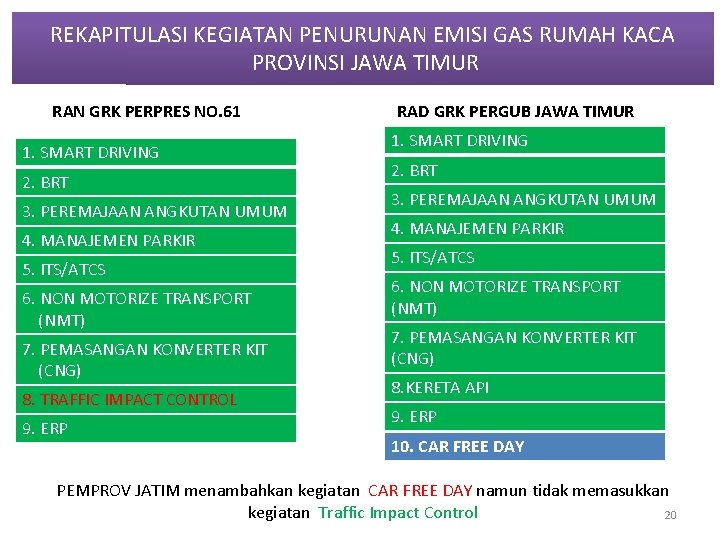 REKAPITULASI KEGIATAN PENURUNAN EMISI GAS RUMAH KACA PROVINSI JAWA TIMUR RAN GRK PERPRES NO. REKAPITULASI KEGIATAN PENURUNAN EMISI GAS RUMAH KACA PROVINSI JAWA TIMUR RAN GRK PERPRES NO.