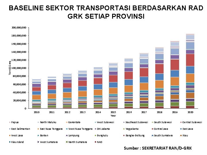 BASELINE SEKTOR TRANSPORTASI BERDASARKAN RAD GRK SETIAP PROVINSI 200, 000 180, 000 160, 000 BASELINE SEKTOR TRANSPORTASI BERDASARKAN RAD GRK SETIAP PROVINSI 200, 000 180, 000 160, 000
