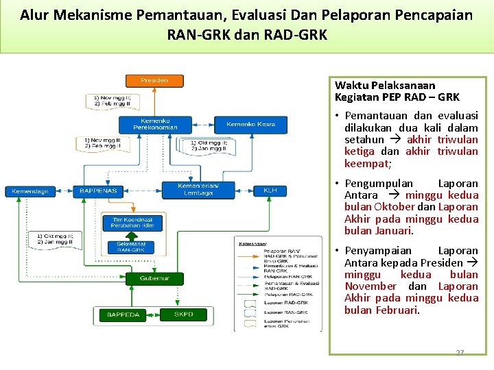 Alur Mekanisme Pemantauan, Evaluasi Dan Pelaporan Pencapaian RAN-GRK dan RAD-GRK Waktu Pelaksanaan Kegiatan PEP Alur Mekanisme Pemantauan, Evaluasi Dan Pelaporan Pencapaian RAN-GRK dan RAD-GRK Waktu Pelaksanaan Kegiatan PEP