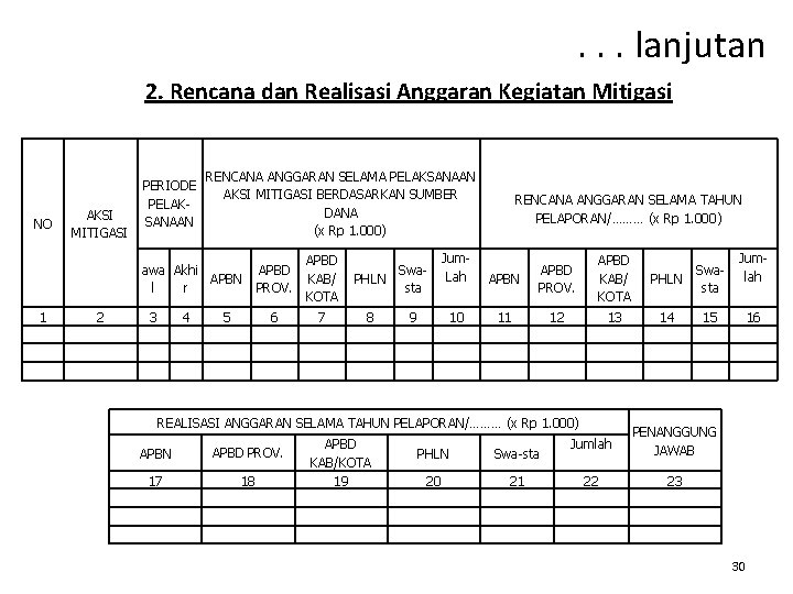 . . . lanjutan 2. Rencana dan Realisasi Anggaran Kegiatan Mitigasi NO AKSI MITIGASI . . . lanjutan 2. Rencana dan Realisasi Anggaran Kegiatan Mitigasi NO AKSI MITIGASI