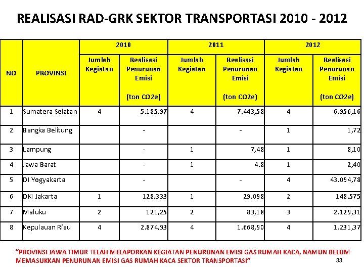 REALISASI RAD-GRK SEKTOR TRANSPORTASI 2010 - 2012 2010 NO PROVINSI Jumlah Kegiatan 2011 Realisasi REALISASI RAD-GRK SEKTOR TRANSPORTASI 2010 - 2012 2010 NO PROVINSI Jumlah Kegiatan 2011 Realisasi