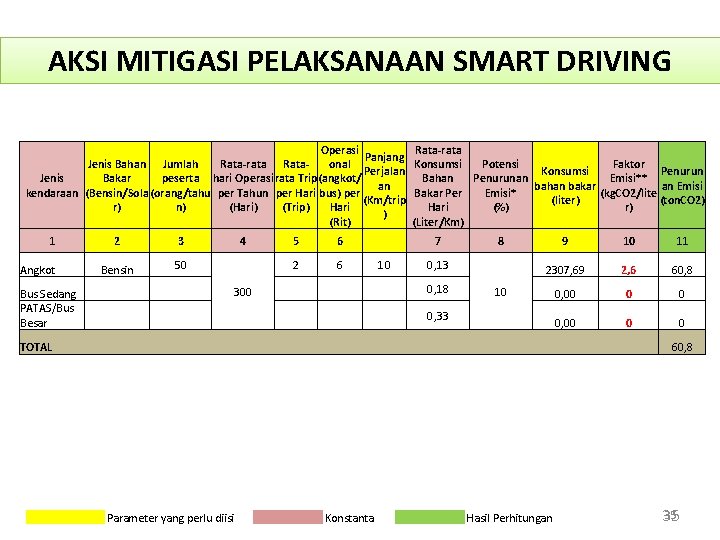 AKSI MITIGASI PELAKSANAAN SMART DRIVING Operasi Panjang onal Jenis Bahan Jumlah Rata-rata Rata. Perjalan AKSI MITIGASI PELAKSANAAN SMART DRIVING Operasi Panjang onal Jenis Bahan Jumlah Rata-rata Rata. Perjalan