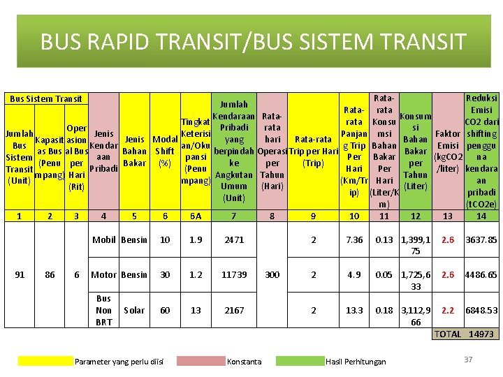 BUS RAPID TRANSIT/BUS SISTEM TRANSIT Rata. Reduksi Jumlah Rata- rata Emisi Konsum Kendaraan Rata. BUS RAPID TRANSIT/BUS SISTEM TRANSIT Rata. Reduksi Jumlah Rata- rata Emisi Konsum Kendaraan Rata.