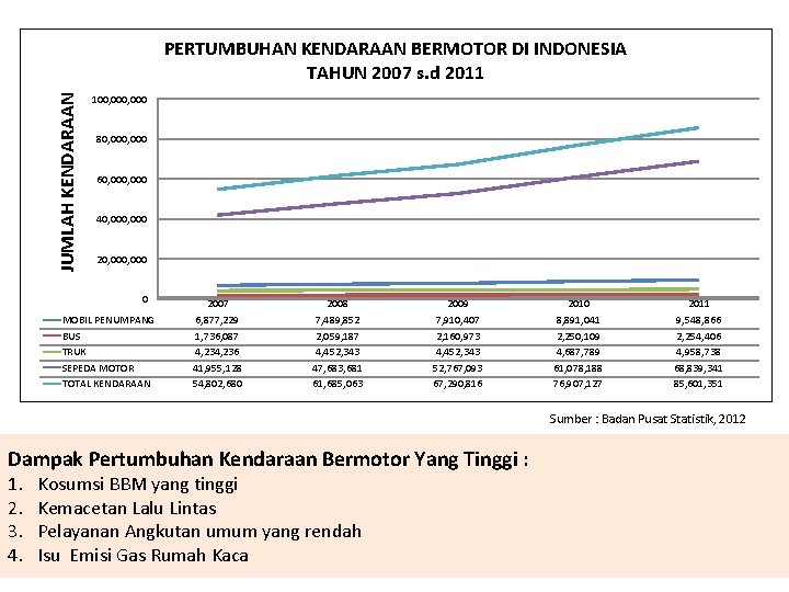 JUMLAH KENDARAAN PERTUMBUHAN KENDARAAN BERMOTOR DI INDONESIA TAHUN 2007 s. d 2011 100, 000 JUMLAH KENDARAAN PERTUMBUHAN KENDARAAN BERMOTOR DI INDONESIA TAHUN 2007 s. d 2011 100, 000