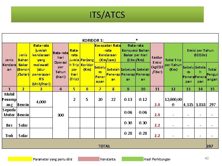 ITS/ATCS KORIDOR 1: ________* Jenis Bahan Kendara Bakar an (Bensin /Solar) 1 2 Mobil ITS/ATCS KORIDOR 1: ________* Jenis Bahan Kendara Bakar an (Bensin /Solar) 1 2 Mobil