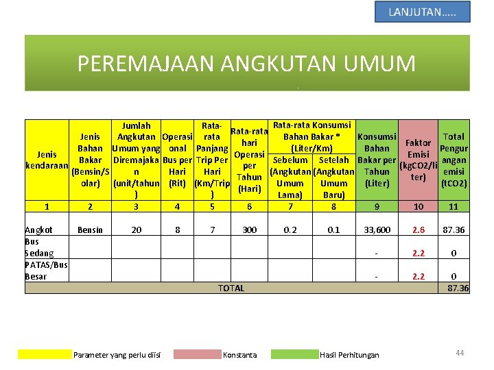 PEREMAJAAN ANGKUTAN UMUM Rata-rata Konsumsi Jumlah Rata-rata Bahan Bakar * Jenis Angkutan Operasi rata PEREMAJAAN ANGKUTAN UMUM Rata-rata Konsumsi Jumlah Rata-rata Bahan Bakar * Jenis Angkutan Operasi rata
