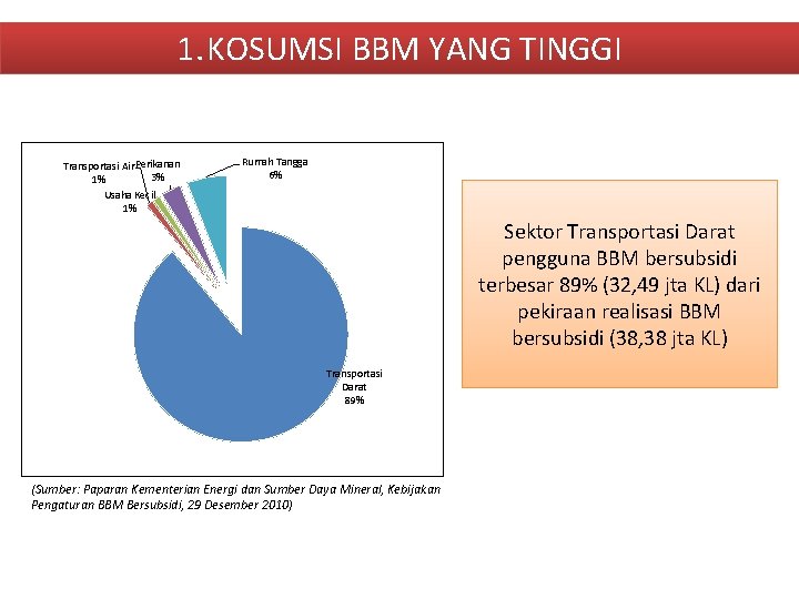 1. KOSUMSI BBM YANG TINGGI Transportasi Air. Perikanan 3% 1% Usaha Kecil 1% Rumah 1. KOSUMSI BBM YANG TINGGI Transportasi Air. Perikanan 3% 1% Usaha Kecil 1% Rumah