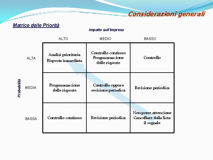 Considerazioni generali Matrice delle Priorità Probabilità ALTO Impatto sull’impresa MEDIO BASSO ALTA Analisi prioritaria Considerazioni generali Matrice delle Priorità Probabilità ALTO Impatto sull’impresa MEDIO BASSO ALTA Analisi prioritaria