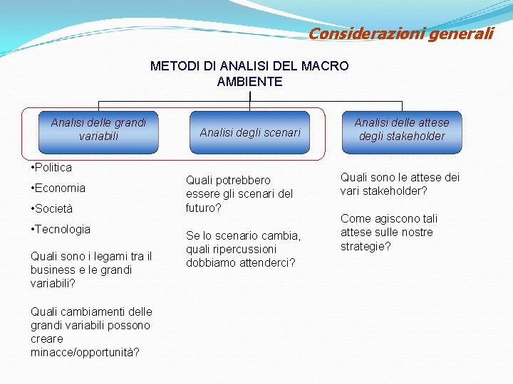 Considerazioni generali METODI DI ANALISI DEL MACRO AMBIENTE Analisi delle grandi variabili Analisi degli Considerazioni generali METODI DI ANALISI DEL MACRO AMBIENTE Analisi delle grandi variabili Analisi degli