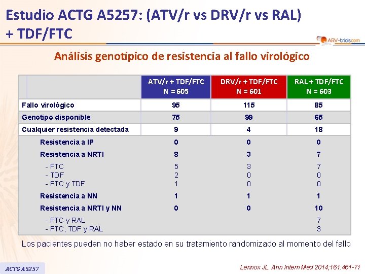 Estudio ACTG A 5257: (ATV/r vs DRV/r vs RAL) + TDF/FTC Análisis genotípico de