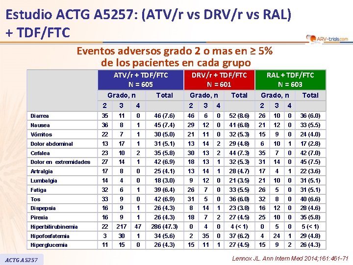 Estudio ACTG A 5257: (ATV/r vs DRV/r vs RAL) + TDF/FTC Eventos adversos grado