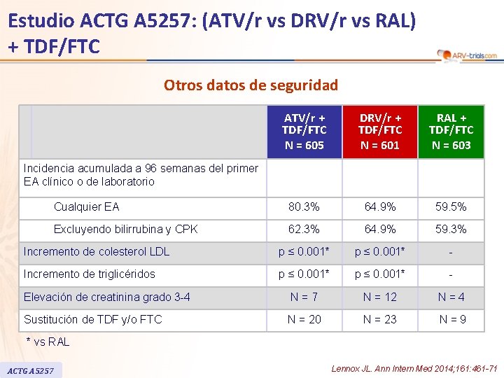 Estudio ACTG A 5257: (ATV/r vs DRV/r vs RAL) + TDF/FTC Otros datos de