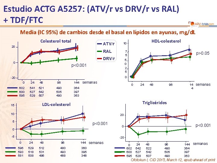 Estudio ACTG A 5257: (ATV/r vs DRV/r vs RAL) + TDF/FTC Media (IC 95%)