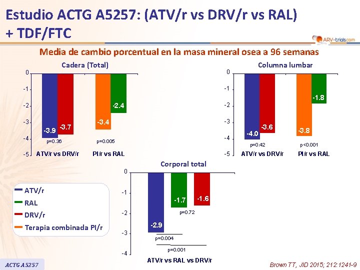 Estudio ACTG A 5257: (ATV/r vs DRV/r vs RAL) + TDF/FTC Media de cambio