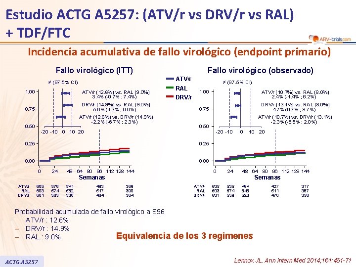 Estudio ACTG A 5257: (ATV/r vs DRV/r vs RAL) + TDF/FTC Incidencia acumulativa de