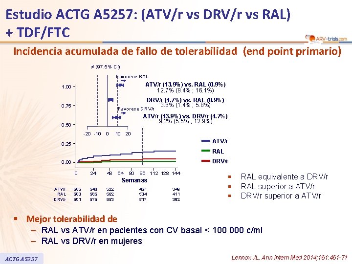 Estudio ACTG A 5257: (ATV/r vs DRV/r vs RAL) + TDF/FTC Incidencia acumulada de
