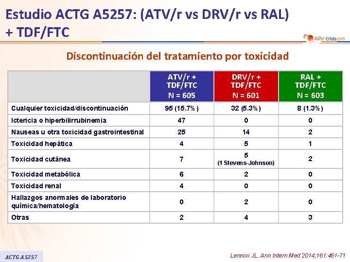 Estudio ACTG A 5257: (ATV/r vs DRV/r vs RAL) + TDF/FTC Discontinuación del tratamiento