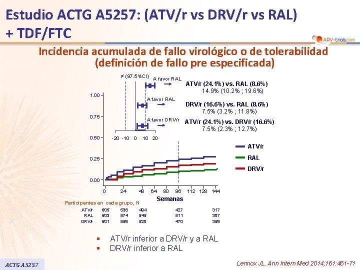 Estudio ACTG A 5257: (ATV/r vs DRV/r vs RAL) + TDF/FTC Incidencia acumulada de