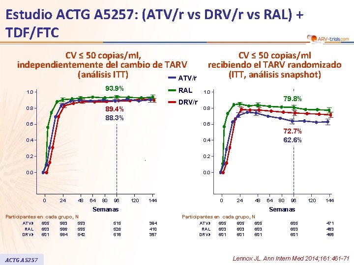 Estudio ACTG A 5257: (ATV/r vs DRV/r vs RAL) + TDF/FTC CV ≤ 50