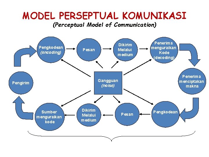 MODEL PERSEPTUAL KOMUNIKASI (Perceptual Model of Communication) Pengkodean (encoding) Pesan Dikirim Melalui medium Penerima