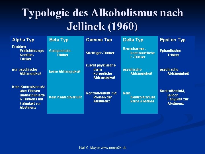 Typologie des Alkoholismus nach Jellinek (1960) Alpha Typ Gamma Typ Delta Typ Epsilon Typ