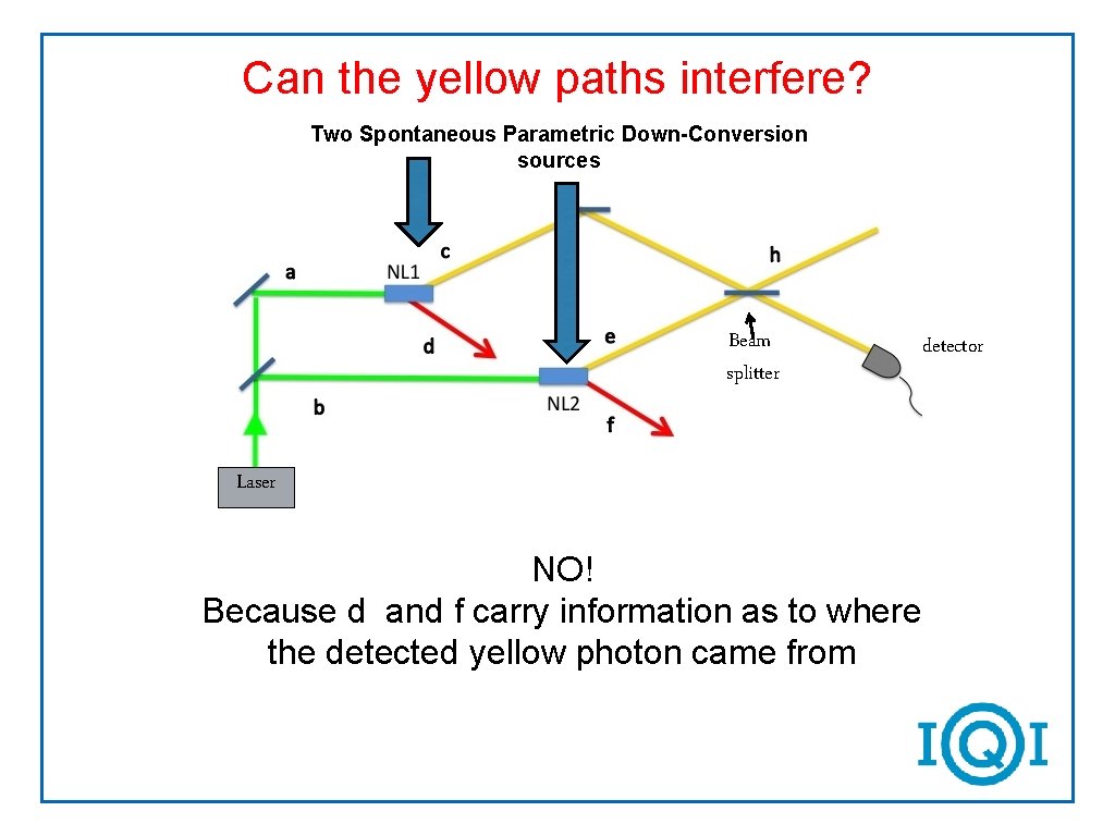 Can the yellow paths interfere? Two Spontaneous Parametric Down-Conversion sources Beam splitter Laser NO!