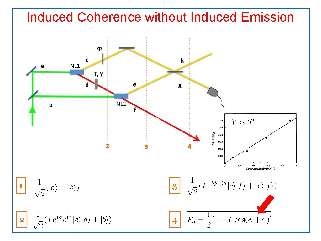 Induced Coherence without Induced Emission 1 3 2 4 