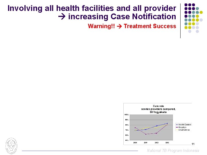 Involving all health facilities and all provider increasing Case Notification Warning!! Treatment Success 11