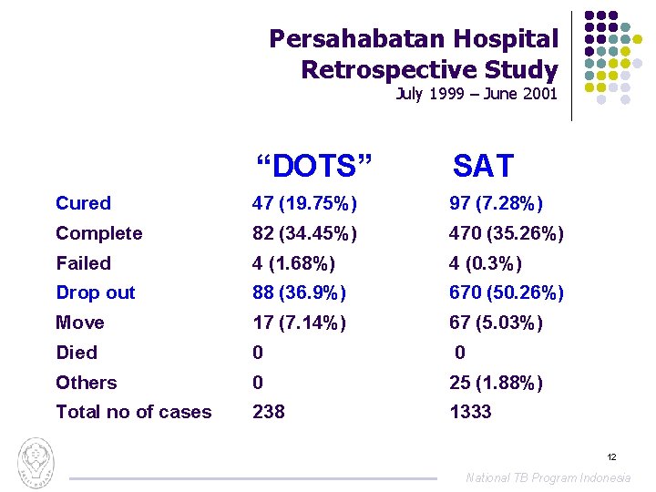 3 Persahabatan Hospital Retrospective Study July 1999 – June 2001 “DOTS” SAT Cured 47