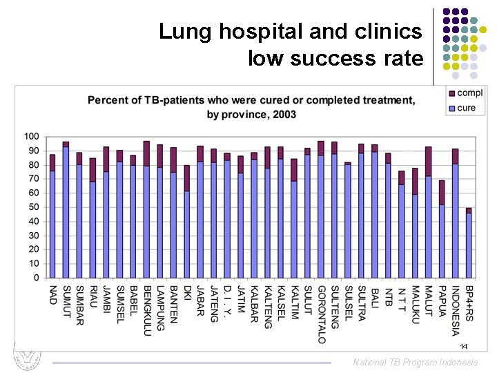 Lung hospital and clinics low success rate 14 National TB Program Indonesia 