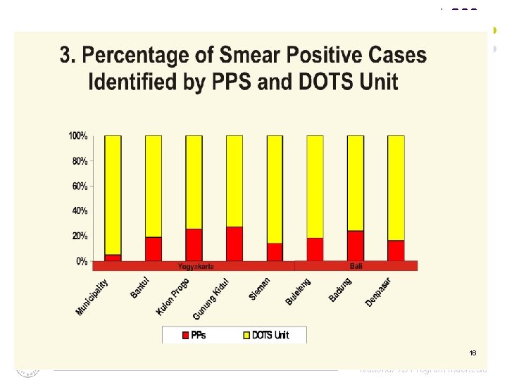 16 National TB Program Indonesia 