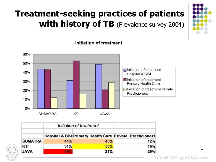 Treatment-seeking practices of patients with history of TB (Prevalence survey 2004) 17 National TB