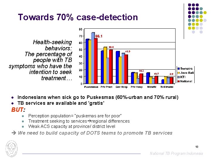 Towards 70% case-detection Health-seeking behaviors: The percentage of people with TB symptoms who have