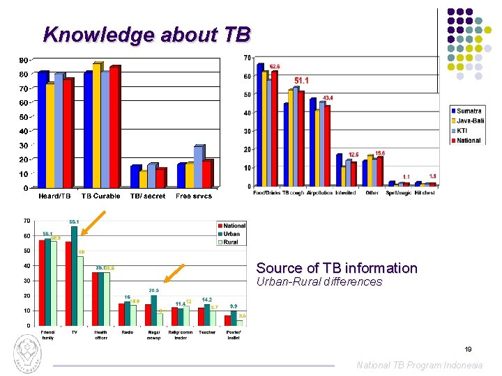 Knowledge about TB Source of TB information Urban-Rural differences 19 National TB Program Indonesia