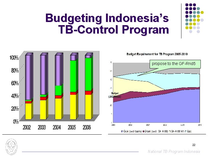 Budgeting Indonesia’s TB-Control Program propose to the GF-Rnd 5 22 National TB Program Indonesia