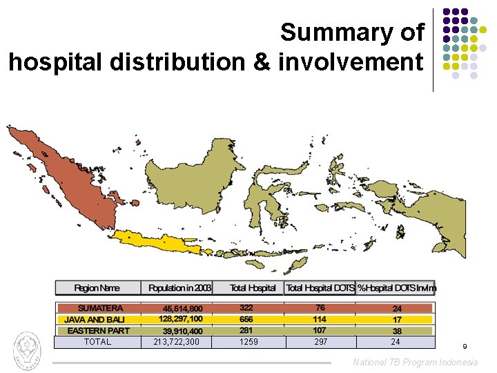 Summary of hospital distribution & involvement TOTAL 213, 722, 300 1259 297 24 9