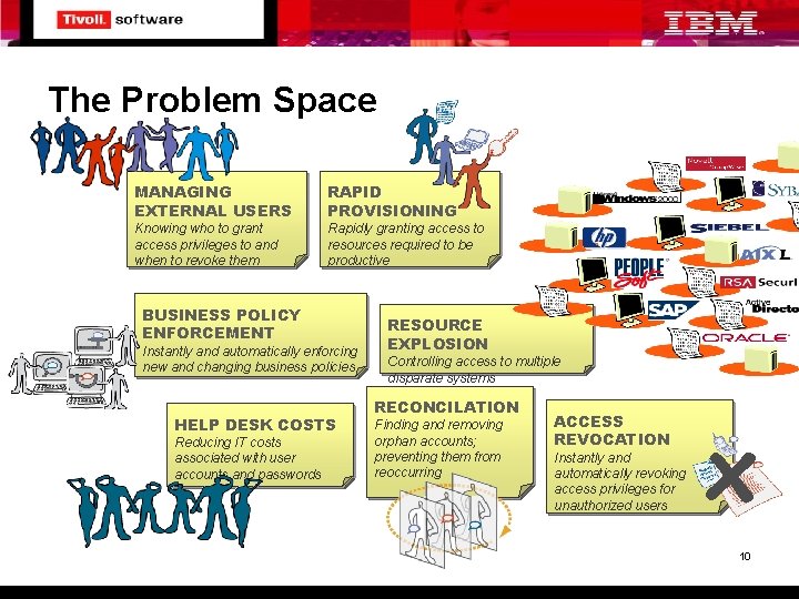 The Problem Space MANAGING EXTERNAL USERS RAPID PROVISIONING Knowing who to grant access privileges