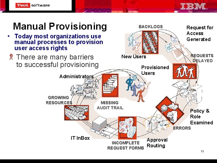 Manual Provisioning BACKLOGS • Today most organizations use manual processes to provision user access