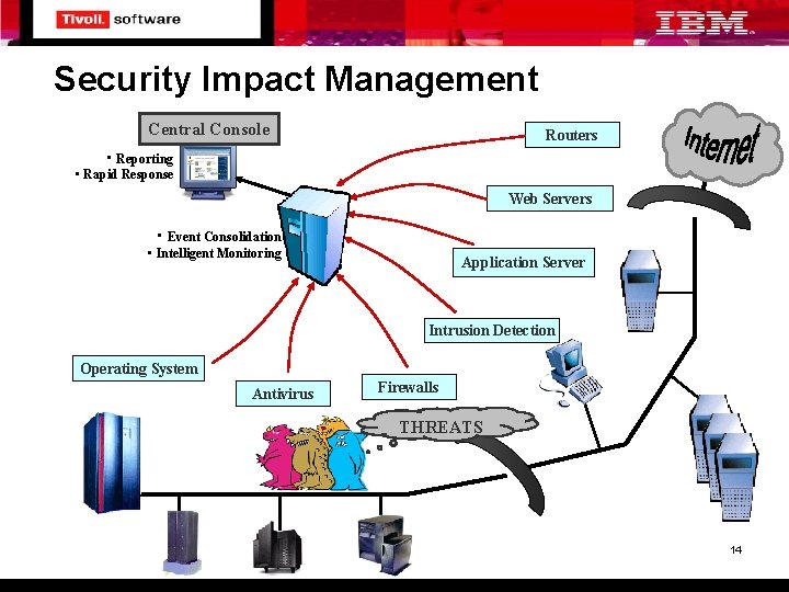 Security Impact Management Central Console Routers • Reporting • Rapid Response Web Servers •