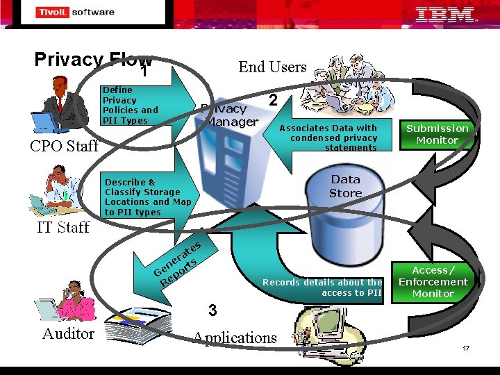 Privacy Flow End Users 1 Define Privacy Policies and PII Types Privacy Manager 2