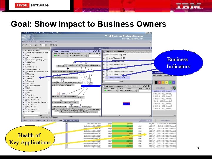 Goal: Show Impact to Business Owners Business Indicators Health of Key Applications 5 