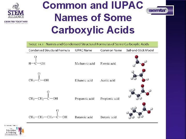 Common and IUPAC Names of Some Carboxylic Acids 