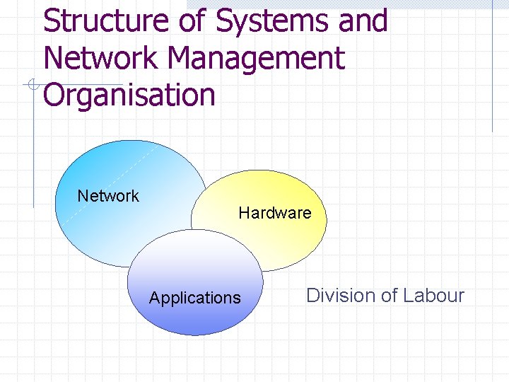 Structure of Systems and Network Management Organisation Network Hardware Applications Division of Labour 