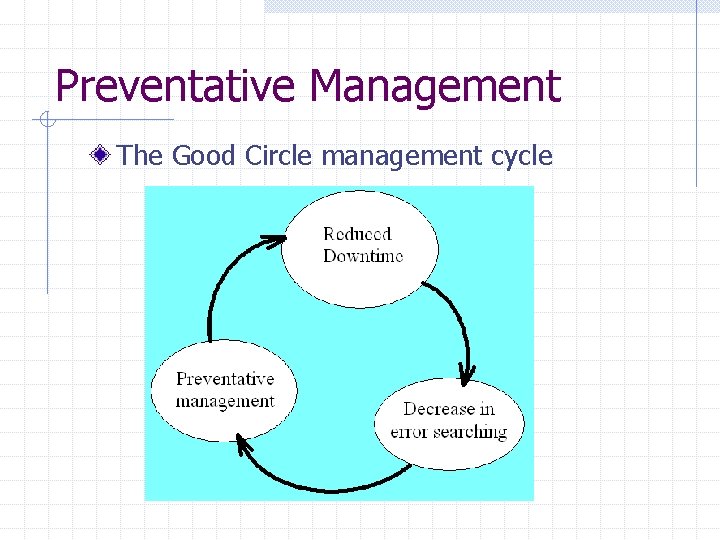 Preventative Management The Good Circle management cycle 