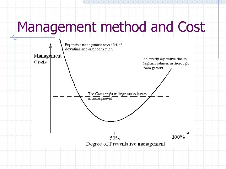 Management method and Cost 