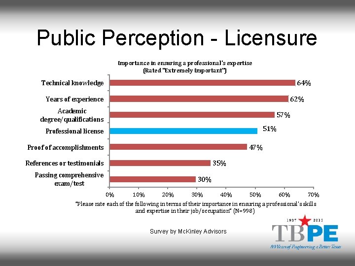 Public Perception - Licensure Importance in ensuring a professional's expertise (Rated "Extremely Important") Technical